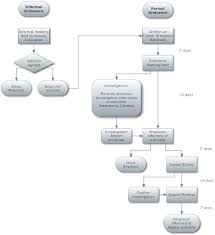 Grievance Flowchart Holges Consulting Factsheets