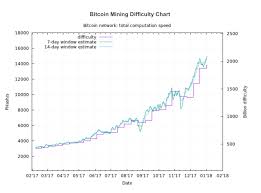 Bitcoin Mining Difficulty Chart Via Eobot Steemit