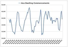 Australian Housing Starts Fall The Most Since December 2008