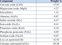Chemical Composition Of The Scale