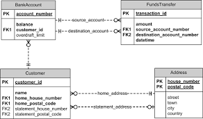 Data Modeling Entity Relationship Diagram Er Diagram