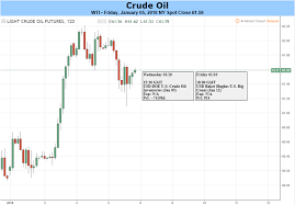Us Oil Forex Chart