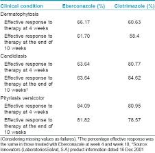Eberconazole Pharmacological And Clinical Review