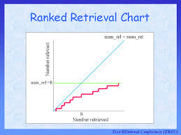 Ranked Retrieval Chart