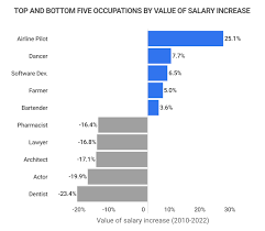 average salary increase over 10 years