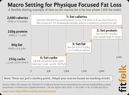What Are Macros And Should You Be Counting Macros