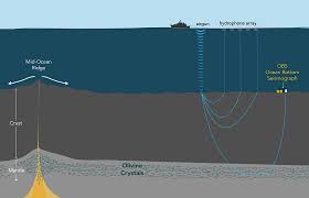 how is the seafloor made woods hole