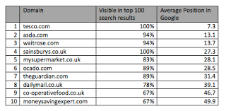 How Seo Helps Tesco To Dominate The Online Grocery Market