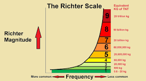 Earthquakes, until recently, have been measured on the richter scale. Understanding The Richter Scale Youtube