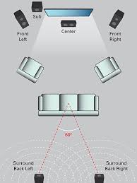 how to design a surround sound system