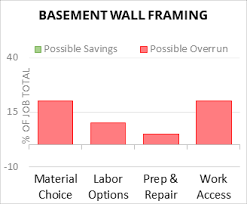 cost to frame basement walls 2022