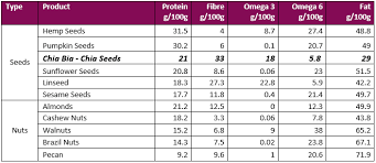 Chia Nutritional Information Fibre Omega Protein Chia Bia
