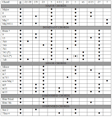 Guitar Chord Components Chart Guitar Lessons Guitar