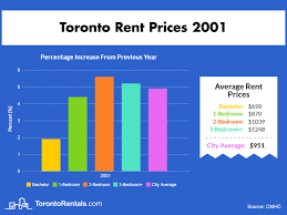 average in toronto since 2000