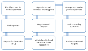 Procurement Process Flow A Guide To Procurement In Business