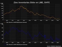 Hidden Zinc Stocks Cloud Upcoming Surge In Supply Kitco News
