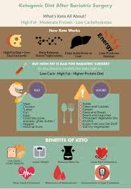 A Bariatric Patients Guide To A Ketogenic Diet Fat To Fit