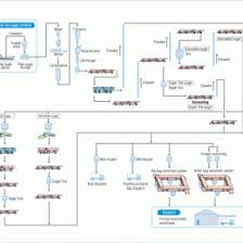 Block Diagram Sugar Manufacturing Process Flow Chart