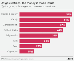 why most gas stations don t make money