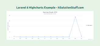 Highcharts Category It Solution Stuff