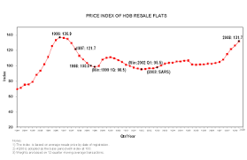 Hdb Resale Flats Price Index 1990 2008 Graph Chart