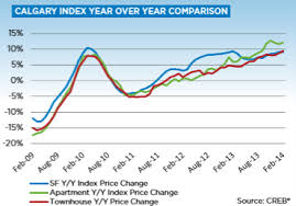 Calgary Real Estate Market Statistics Trends Analysis