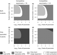 Log in to oxtrust administrator web ui. The Interplay Between Host Community Structure And Pathogen Life History Constraints In Driving The Evolution Of Host Range Shifts Okamoto 2019 Functional Ecology Wiley Online Library