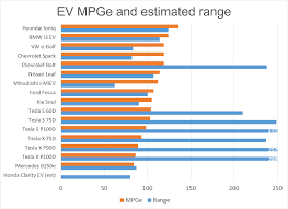 Evs With 100 Mile Range May Be All You Need Some Automakers