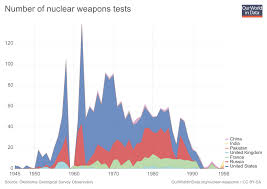 Nuclear Weapons Our World In Data