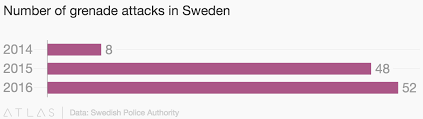 Number Of Grenade Attacks In Sweden