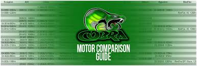 Cobramotorsusa Com Blog Motor Comparison Chart
