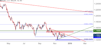 Eur Usd Bounces From Trend Line Support As Usd Holds Resistance