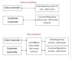 unit of work in repository pattern