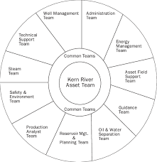 Kern River Asset Organizational Structure Effective 19
