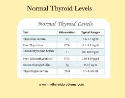 What Are Normal Tsh Levels 2019