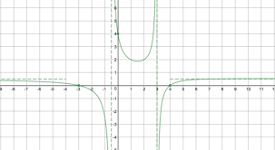 unit 8 graphs of rational functions
