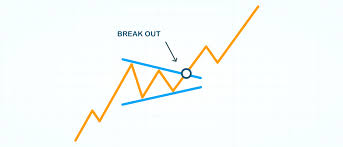 Introduction To Chart Pattern Breakouts 5paisa 5pschool