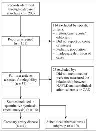 Flow Chart Of Studies Screened And Included In Meta Analysis