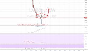 Dare Stock Price And Chart Nasdaq Dare Tradingview