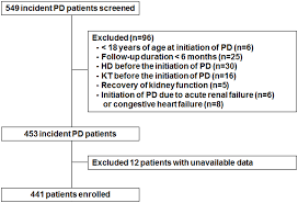 Flow Chart Of Participants In The Cohort Pd Peritoneal