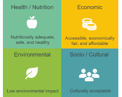 sustainable nutrition what does it