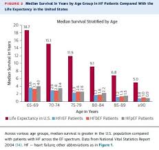 Median Survival In Years By Age Group In Hf Patients