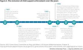 Modernizing The Federal Child Support Program Deloitte