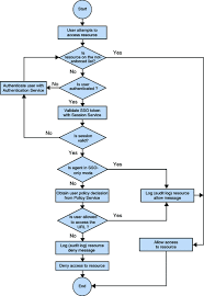 Decision Flow Chart Template Previous A Generalized