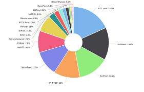 Who Is Unknown Bitcoin Pool With Almost 15 Of All Hash