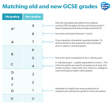 Check spelling or type a new query. New Gcse Grades Explained The Student Room