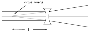 lenses and geometrical optics