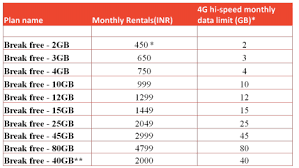 Airtel 4g Ludhiana Plan Details Tariff Chart For Prepaid