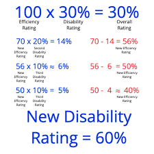 How Combined Va Disability Ratings Are