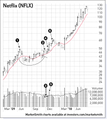 An Investing Classic How Netflix Formed Its Cup With Handle